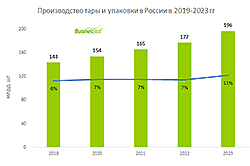 ���������� ����� ���� � �������� ����� � 2023 ���� �� 11%