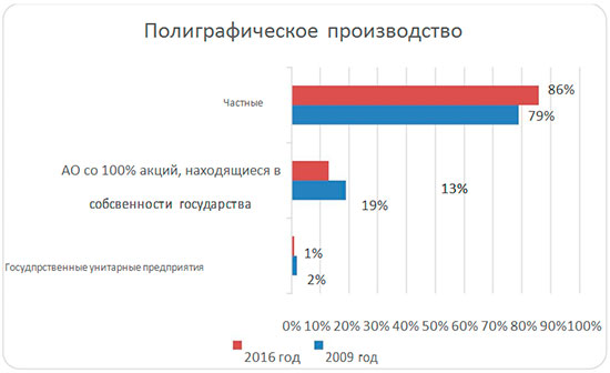 Реферат: Российский рынок полиграфического оборудования