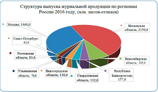 Реферат: Российский рынок полиграфического оборудования