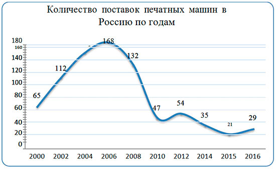 Реферат: Российский рынок полиграфического оборудования