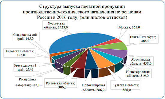 Реферат: Российский рынок полиграфического оборудования