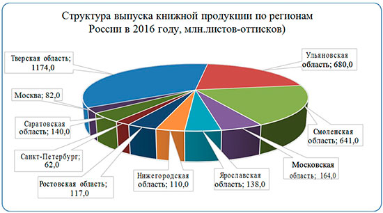 Реферат: Российский рынок полиграфического оборудования